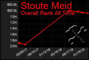 Total Graph of Stoute Meid