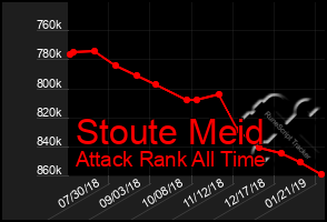 Total Graph of Stoute Meid