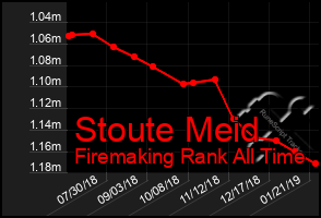 Total Graph of Stoute Meid