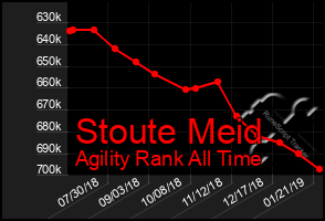 Total Graph of Stoute Meid