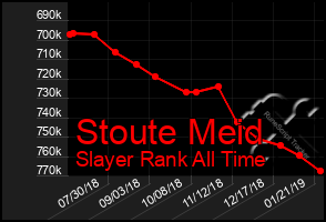 Total Graph of Stoute Meid