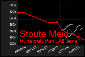 Total Graph of Stoute Meid