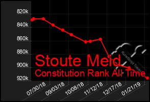 Total Graph of Stoute Meid