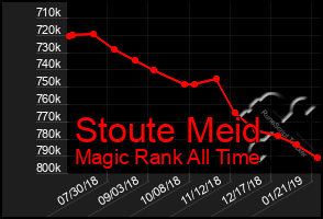 Total Graph of Stoute Meid