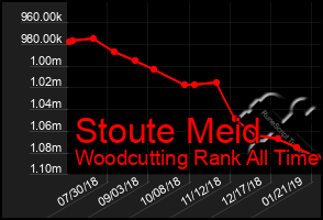 Total Graph of Stoute Meid