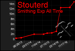 Total Graph of Stouterd