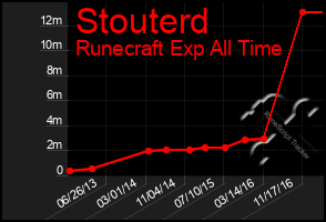 Total Graph of Stouterd