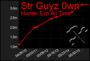 Total Graph of Str Guyz 0wn