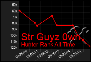 Total Graph of Str Guyz 0wn