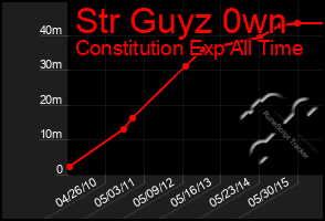 Total Graph of Str Guyz 0wn