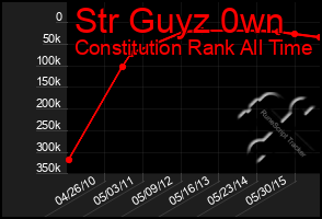 Total Graph of Str Guyz 0wn