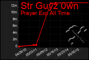 Total Graph of Str Guyz 0wn