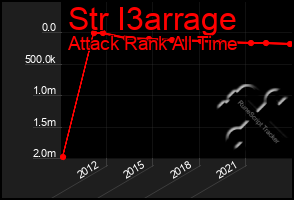 Total Graph of Str I3arrage