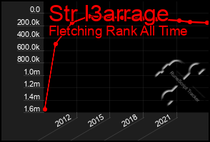 Total Graph of Str I3arrage