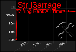 Total Graph of Str I3arrage