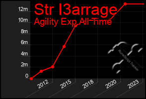 Total Graph of Str I3arrage