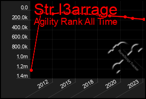 Total Graph of Str I3arrage