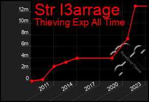 Total Graph of Str I3arrage