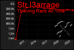 Total Graph of Str I3arrage