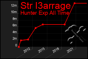 Total Graph of Str I3arrage