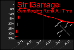 Total Graph of Str I3arrage