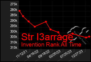 Total Graph of Str I3arrage