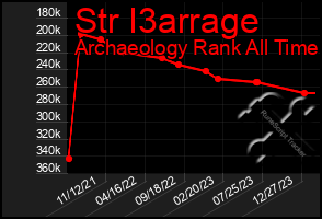 Total Graph of Str I3arrage