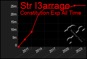 Total Graph of Str I3arrage