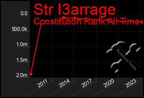 Total Graph of Str I3arrage