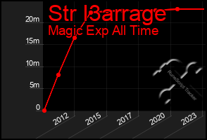 Total Graph of Str I3arrage