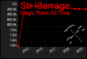 Total Graph of Str I3arrage