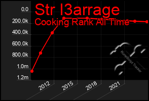 Total Graph of Str I3arrage