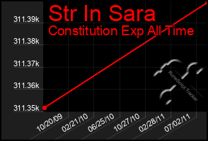 Total Graph of Str In Sara