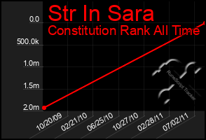 Total Graph of Str In Sara