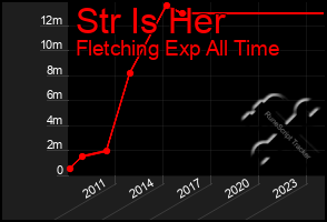 Total Graph of Str Is Her