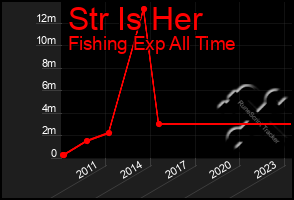 Total Graph of Str Is Her