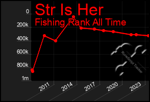 Total Graph of Str Is Her