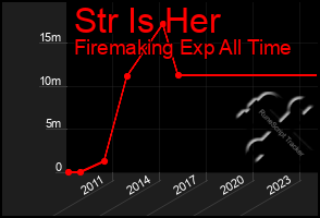 Total Graph of Str Is Her