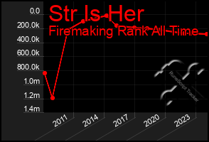 Total Graph of Str Is Her