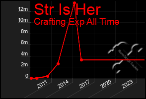 Total Graph of Str Is Her