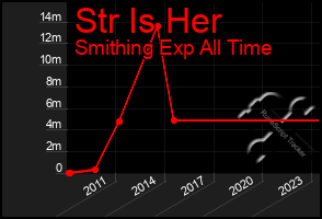 Total Graph of Str Is Her