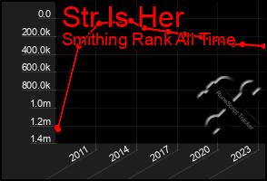 Total Graph of Str Is Her