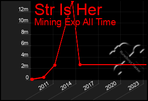 Total Graph of Str Is Her