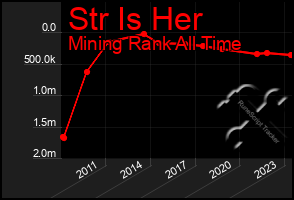 Total Graph of Str Is Her