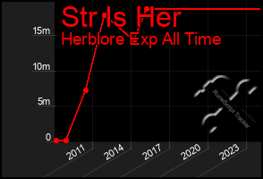 Total Graph of Str Is Her