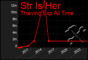 Total Graph of Str Is Her