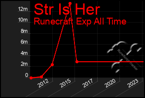 Total Graph of Str Is Her