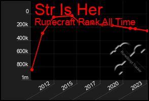 Total Graph of Str Is Her