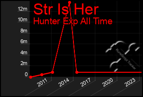 Total Graph of Str Is Her