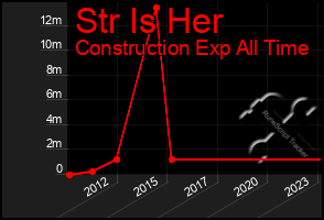 Total Graph of Str Is Her